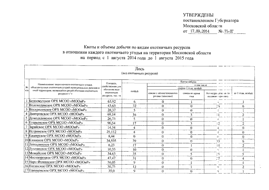 Лимиты и квоты добычи охотничьих ресурсов